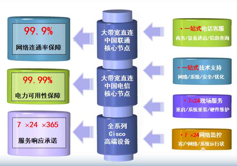 盘山机房网络